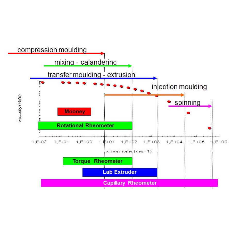 RHEOGRAPH 25 / 50 / 75 / 120 kN | Reómetro capilar para la medición de viscosidad (Rheometer)