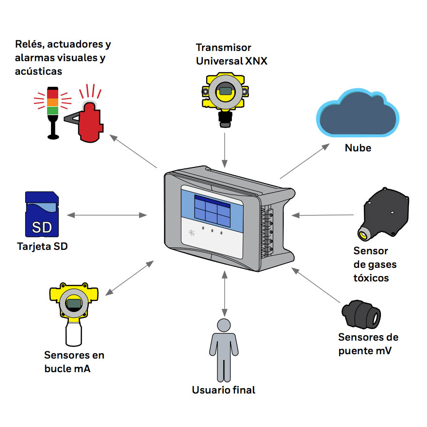 Central de detección de fuego y gases tóxicos y explosivos | Touchpoint Plus | Honeywell