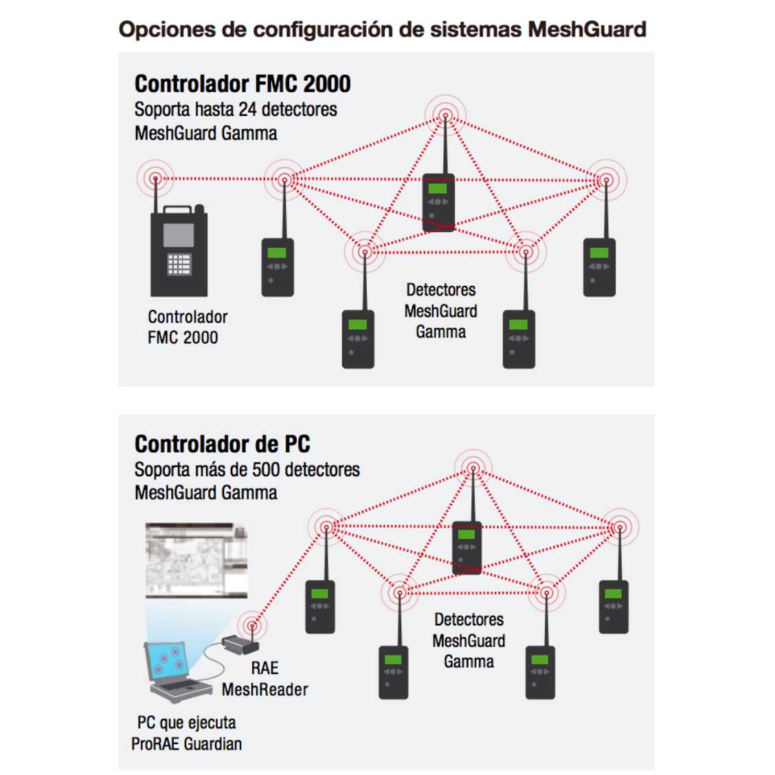 MeshGuard | Sistema inalámbrico de monitoreo de gases tóxicos e inflamables